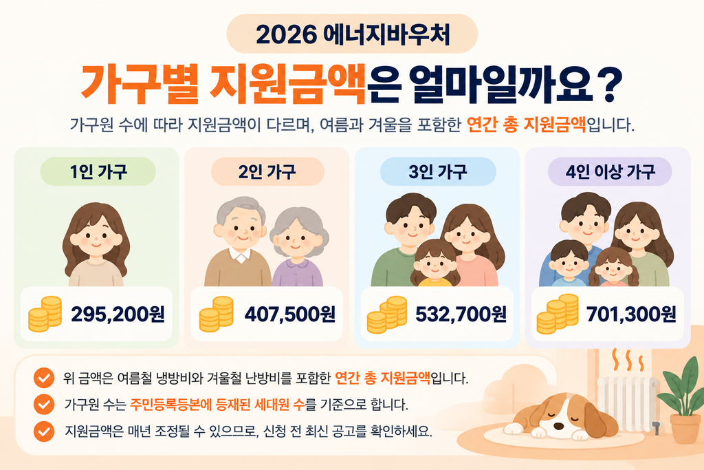 2026 에너지바우처 가구별 연간 지원금액 1인 2인 3인 4인 이상
