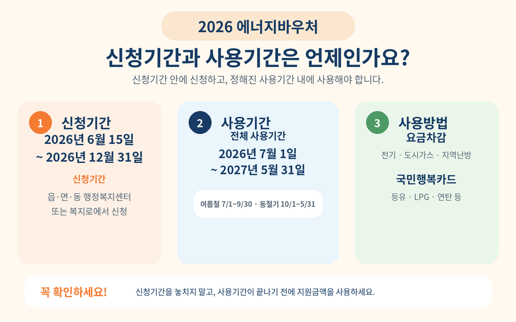 2026 에너지바우처 신청기간과 사용기간 및 하절기 동절기 이용기간 안내